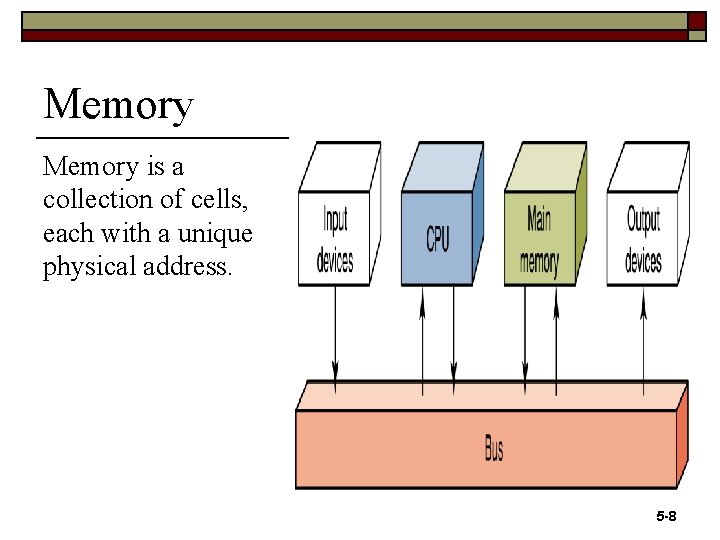 Memory is a collection of cells, each with a unique physical address. 5 -8