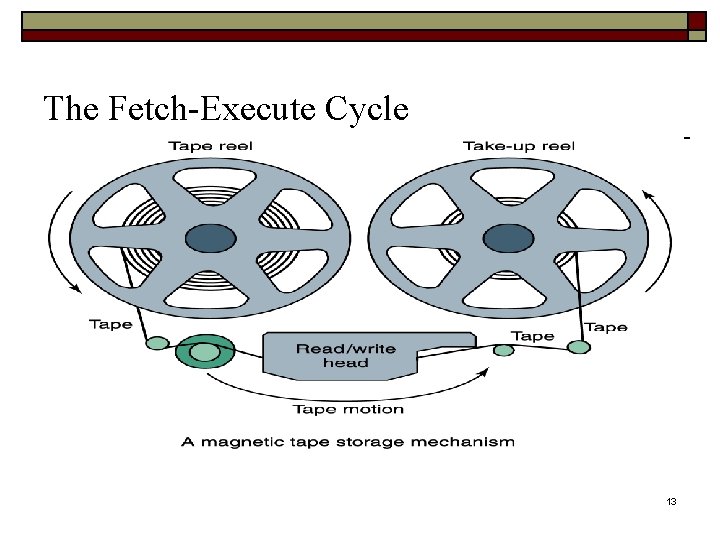 The Fetch-Execute Cycle 13 