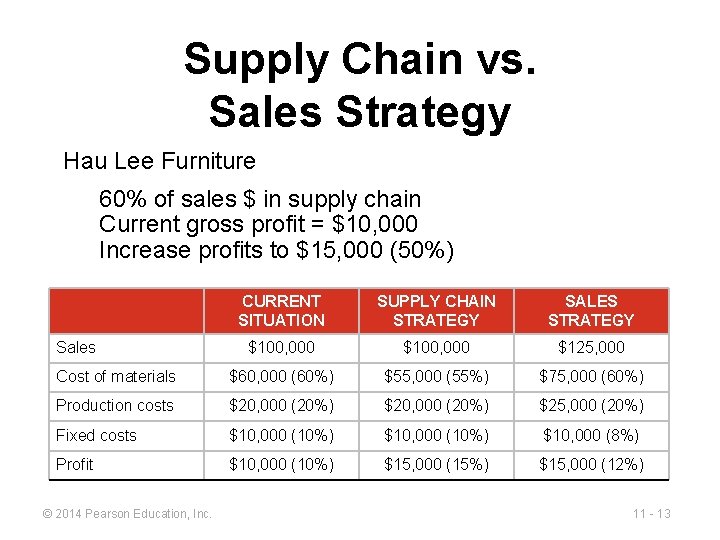 Supply Chain vs. Sales Strategy Hau Lee Furniture 60% of sales $ in supply