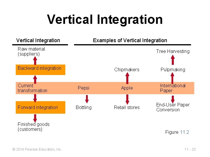 Vertical Integration Examples of Vertical Integration Raw material (suppliers) Tree Harvesting Backward integration Current