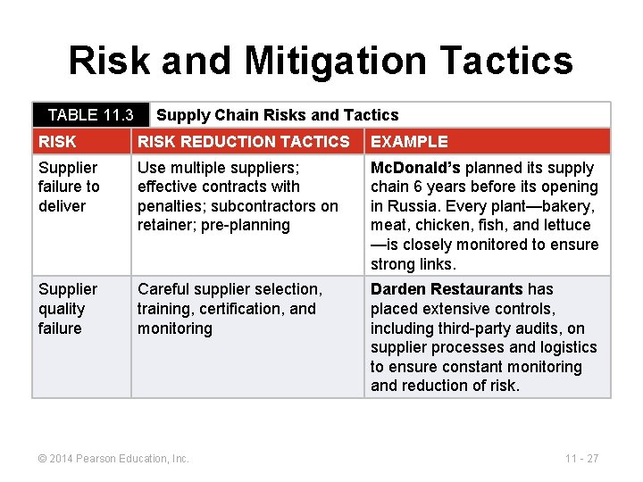 Risk and Mitigation Tactics TABLE 11. 3 Supply Chain Risks and Tactics RISK REDUCTION