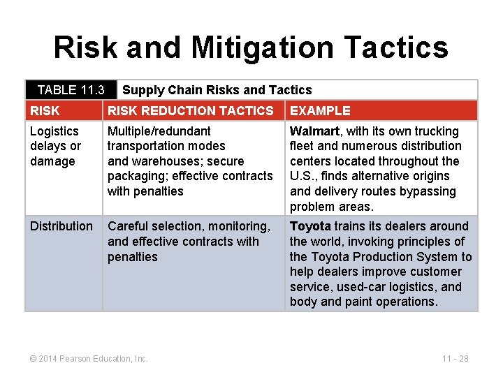 Risk and Mitigation Tactics TABLE 11. 3 Supply Chain Risks and Tactics RISK REDUCTION