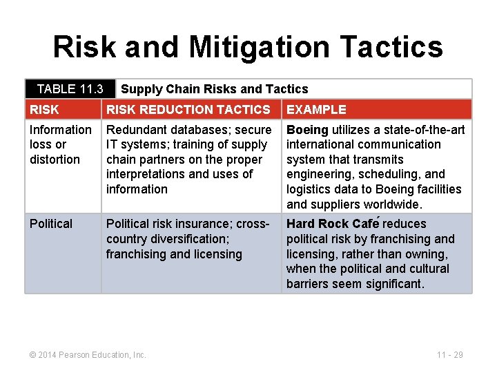 Risk and Mitigation Tactics TABLE 11. 3 Supply Chain Risks and Tactics RISK REDUCTION