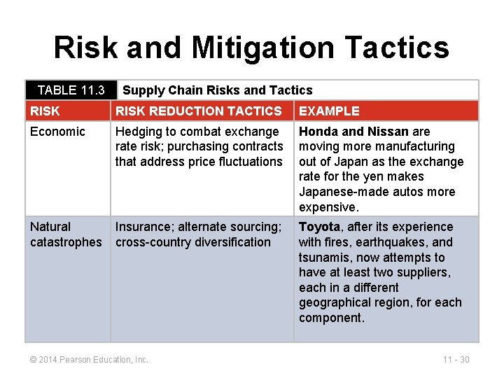 Risk and Mitigation Tactics TABLE 11. 3 Supply Chain Risks and Tactics RISK REDUCTION