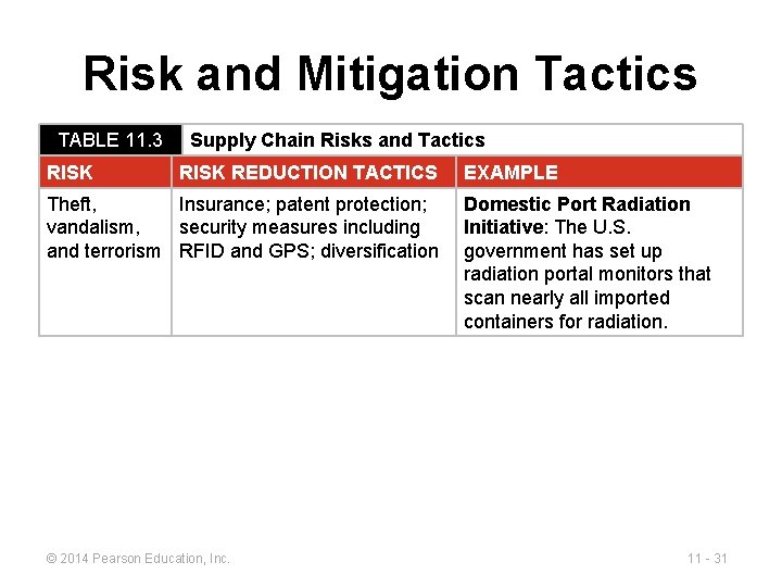 Risk and Mitigation Tactics TABLE 11. 3 RISK Supply Chain Risks and Tactics RISK