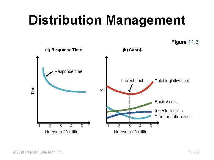 Distribution Management Figure 11. 3 (b) Cost $ (a) Response Time Response time Total