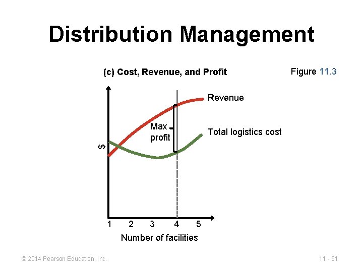 Distribution Management (c) Cost, Revenue, and Profit Figure 11. 3 Revenue Total logistics cost