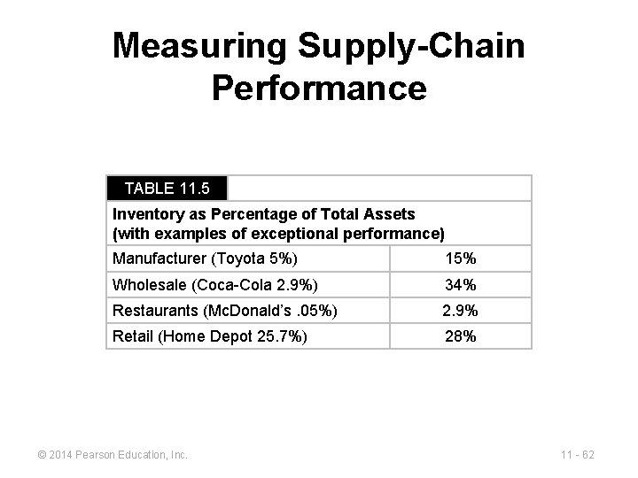 Measuring Supply-Chain Performance TABLE 11. 5 Inventory as Percentage of Total Assets (with examples