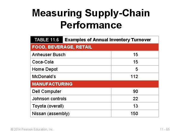 Measuring Supply-Chain Performance TABLE 11. 6 Examples of Annual Inventory Turnover FOOD, BEVERAGE, RETAIL