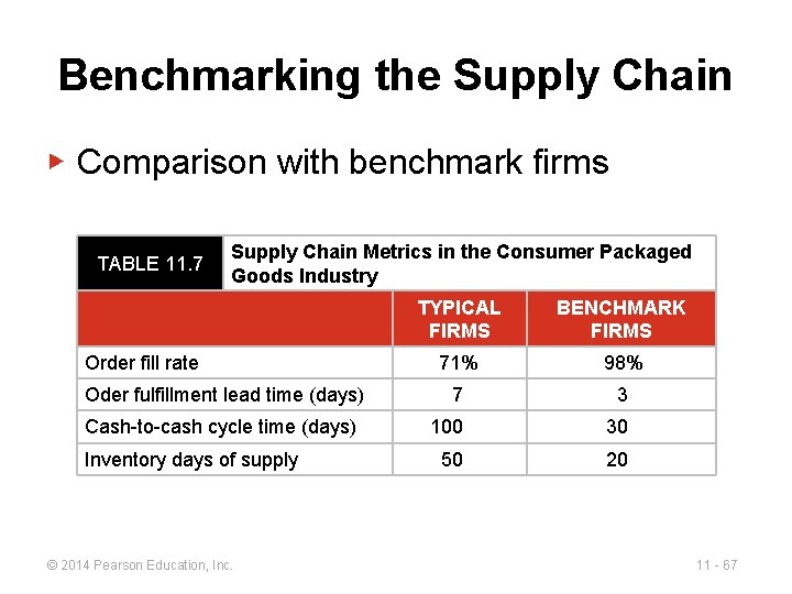 Benchmarking the Supply Chain ▶ Comparison with benchmark firms TABLE 11. 7 Supply Chain
