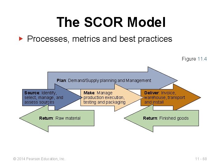 The SCOR Model ▶ Processes, metrics and best practices Figure 11. 4 Plan: Demand/Supply