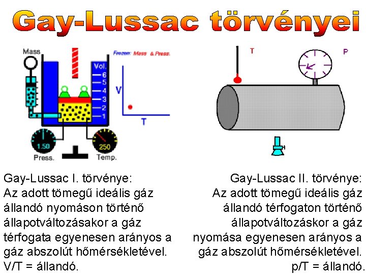 Gay-Lussac I. törvénye: Az adott tömegű ideális gáz állandó nyomáson történő állapotváltozásakor a gáz