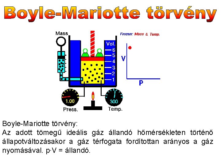 Boyle-Mariotte törvény: Az adott tömegű ideális gáz állandó hőmérsékleten történő állapotváltozásakor a gáz térfogata