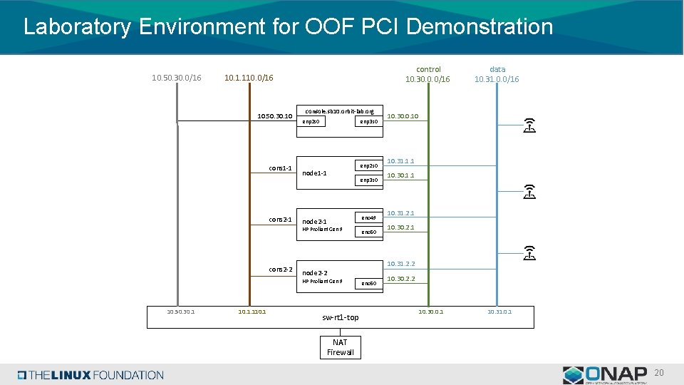 Laboratory Environment for OOF PCI Demonstration 10. 50. 30. 0/16 control 10. 30. 0.