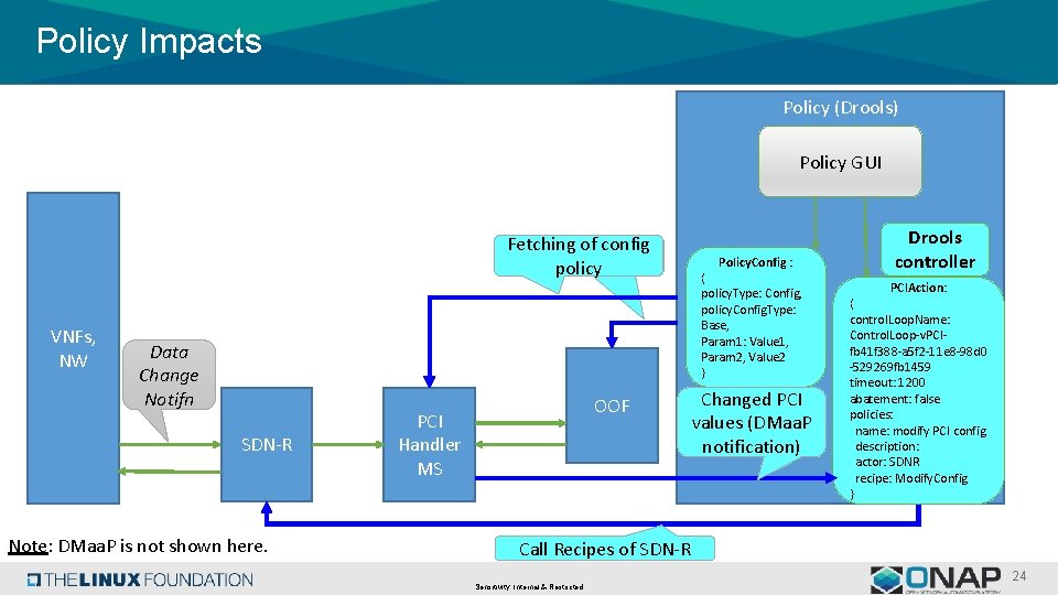 Policy Impacts Policy (Drools) Policy GUI Fetching of config policy VNFs, NW Data Change