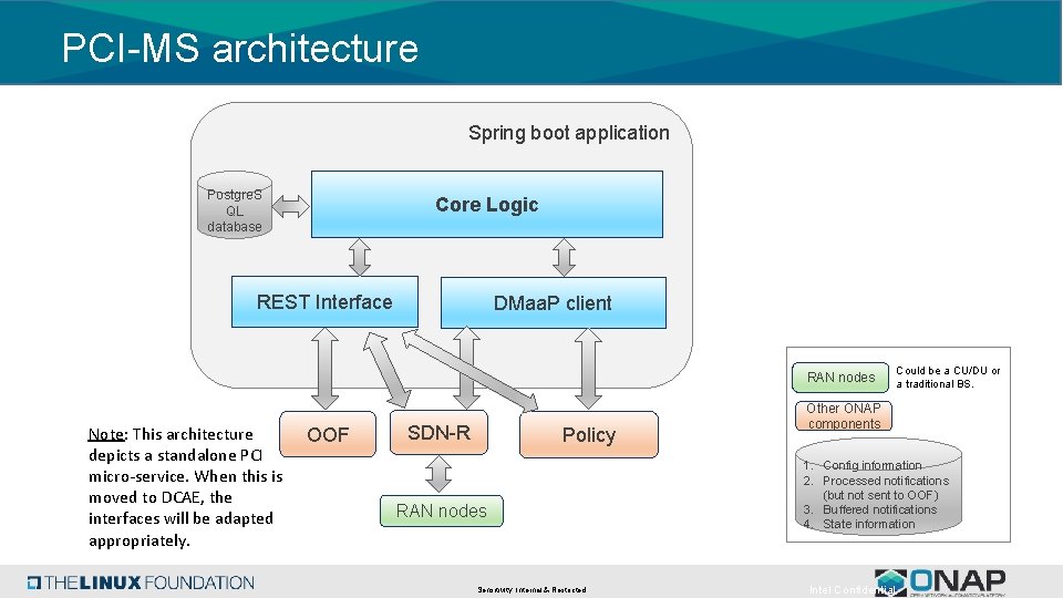 PCI-MS architecture Spring boot application Postgre. S QL database Core Logic REST Interface DMaa.