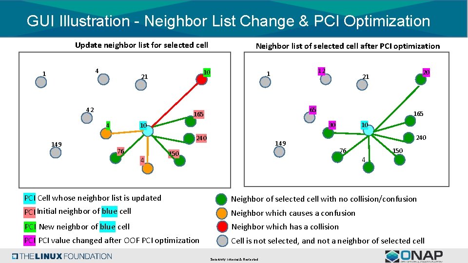 GUI Illustration - Neighbor List Change & PCI Optimization Update neighbor list for selected