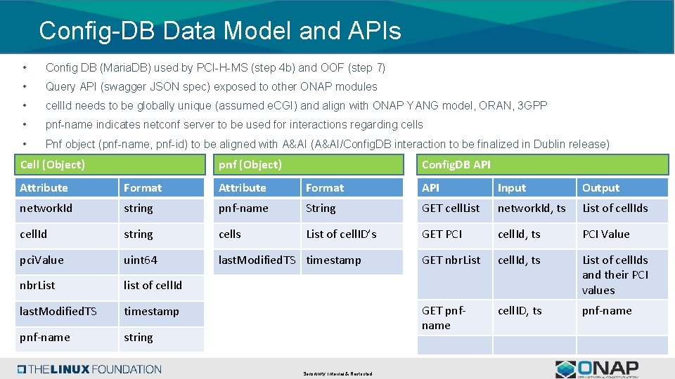 Config-DB Data Model and APIs • Config DB (Maria. DB) used by PCI-H-MS (step