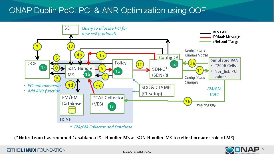 ONAP Dublin Po. C: PCI & ANR Optimization using OOF SO REST API DMaa.