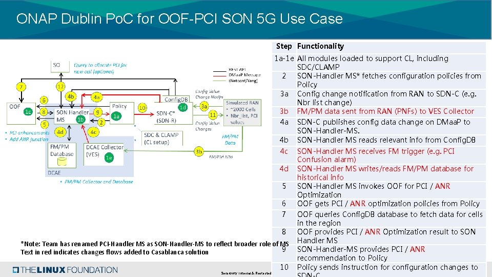 ONAP Dublin Po. C for OOF-PCI SON 5 G Use Case Step Functionality 1