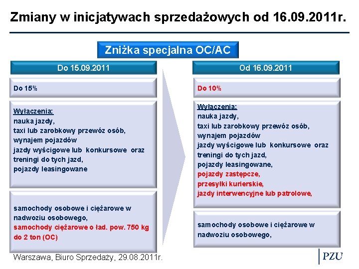 Zmiany w inicjatywach sprzedażowych od 16. 09. 2011 r. Zniżka specjalna OC/AC Do 15.