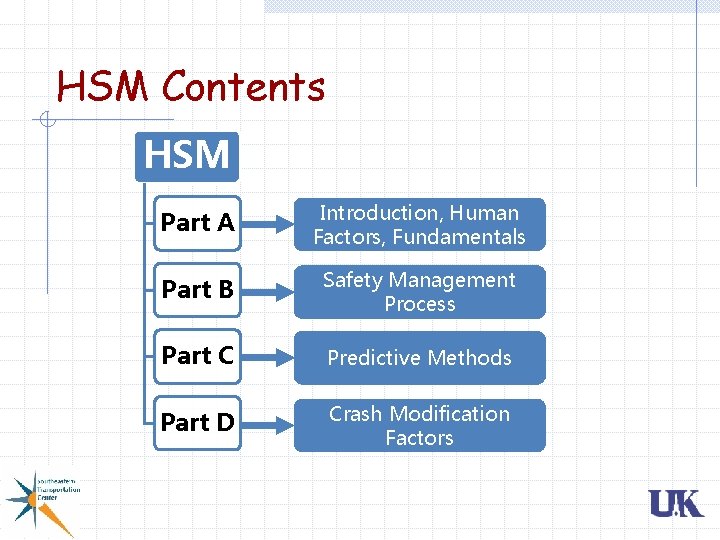 HSM Contents HSM Part A Introduction, Human Factors, Fundamentals Part B Safety Management Process HSM Contents HSM Part A Introduction, Human Factors, Fundamentals Part B Safety Management Process