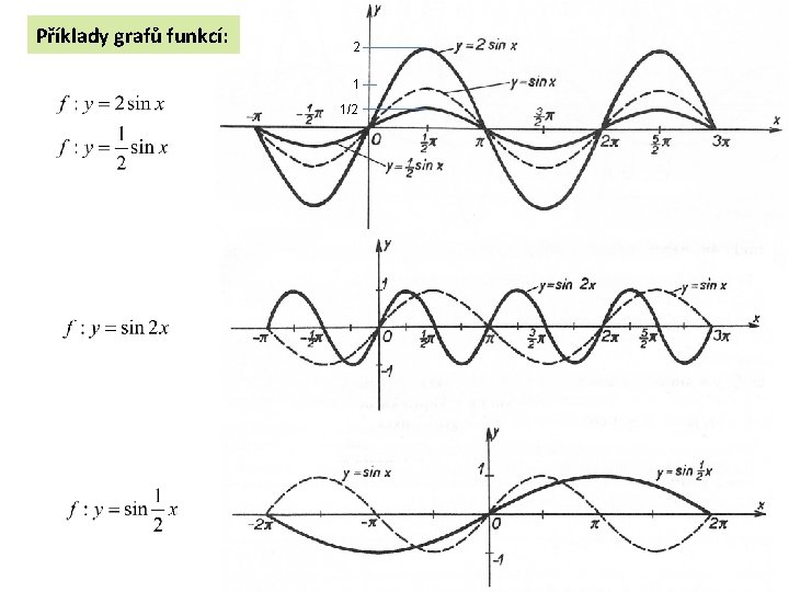 Příklady grafů funkcí: 2 1 1/2 7 