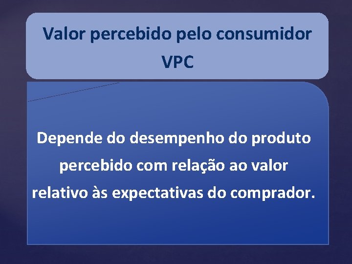 Valor percebido pelo consumidor VPC Depende do desempenho do produto percebido com relação ao