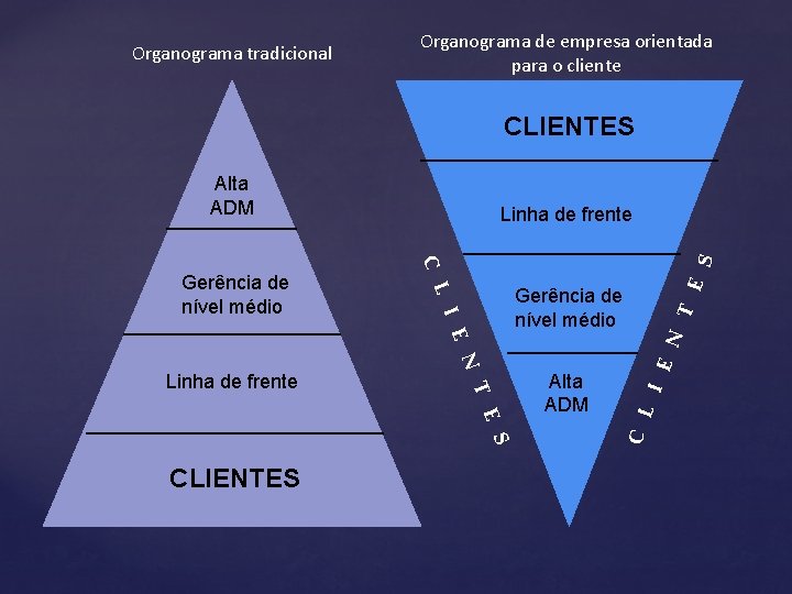 Organograma tradicional Organograma de empresa orientada para o cliente CLIENTES Alta ADM C E