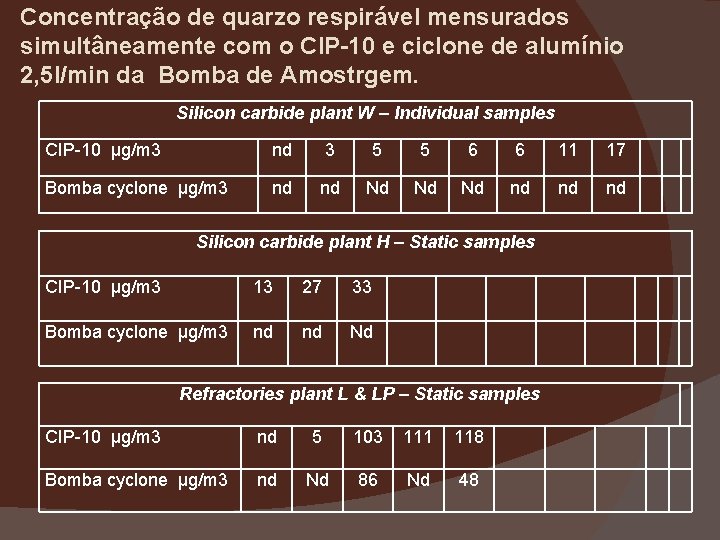 Concentração de quarzo respirável mensurados simultâneamente com o CIP-10 e ciclone de alumínio 2,