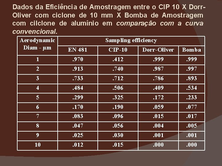 Dados da Eficiência de Amostragem entre o CIP 10 X Dorr. Oliver com ciclone