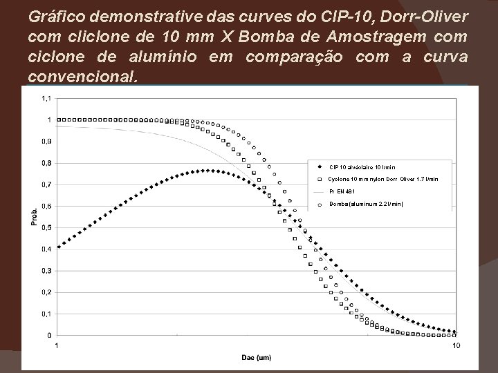 Gráfico demonstrative das curves do CIP-10, Dorr-Oliver com cliclone de 10 mm X Bomba