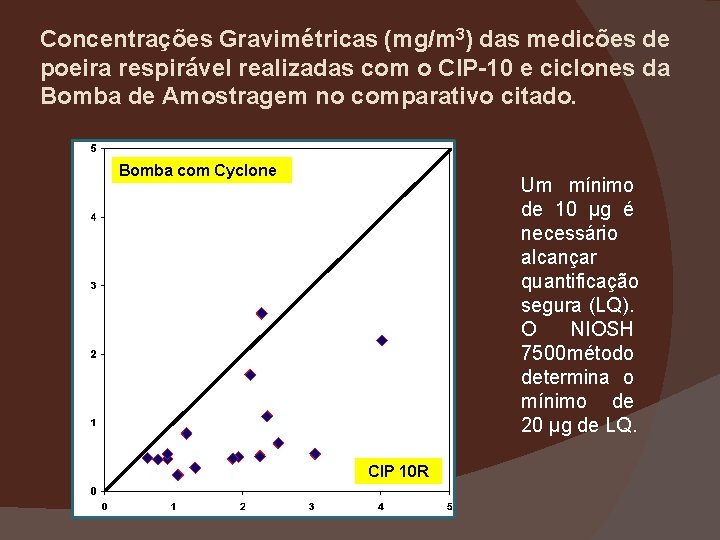 Concentrações Gravimétricas (mg/m 3) das medicões de poeira respirável realizadas com o CIP-10 e