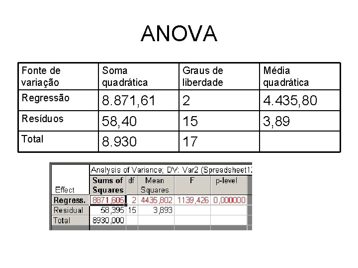 ANOVA Fonte de variação Soma quadrática Graus de liberdade Média quadrática Regressão 8. 871,