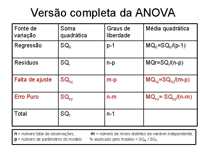 Versão completa da ANOVA Fonte de variação Soma quadrática Graus de liberdade Média quadrática