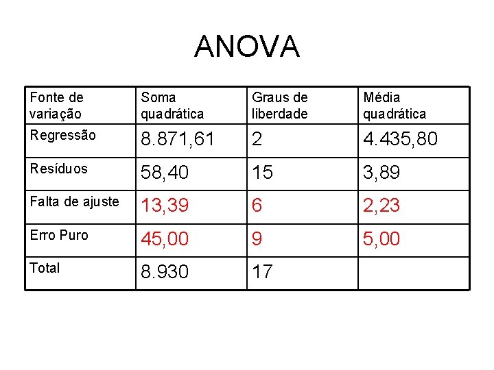 ANOVA Fonte de variação Soma quadrática Graus de liberdade Média quadrática Regressão 8. 871,