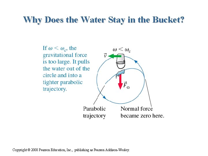 Why Does the Water Stay in the Bucket? Copyright © 2008 Pearson Education, Inc. Why Does the Water Stay in the Bucket? Copyright © 2008 Pearson Education, Inc.