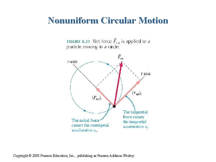 Nonuniform Circular Motion Copyright © 2008 Pearson Education, Inc. , publishing as Pearson Addison-Wesley. Nonuniform Circular Motion Copyright © 2008 Pearson Education, Inc. , publishing as Pearson Addison-Wesley.