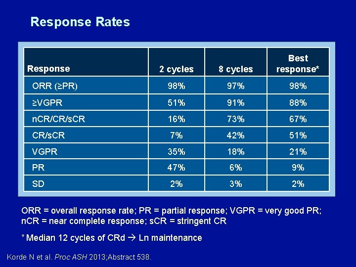 Response Rates 2 cycles 8 cycles Best response* ORR (≥PR) 98% 97% 98% ≥VGPR