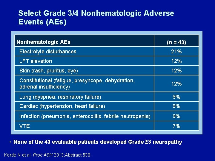 Select Grade 3/4 Nonhematologic Adverse Events (AEs) Nonhematologic AEs (n = 43) Electrolyte disturbances