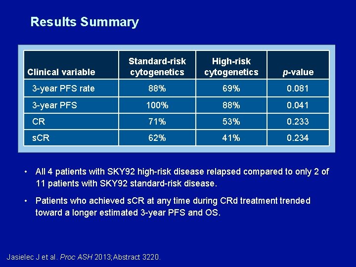 Results Summary Clinical variable Standard-risk cytogenetics High-risk cytogenetics p-value 3 -year PFS rate 88%