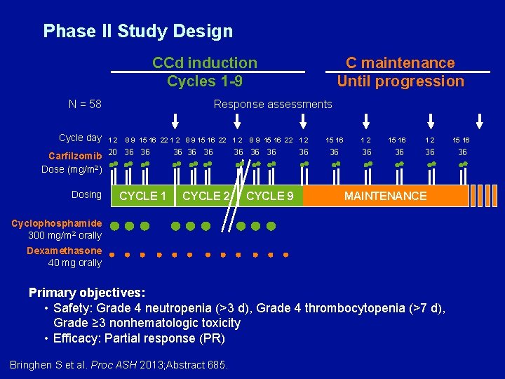 Phase II Study Design CCd induction Cycles 1 -9 N = 58 Cycle day