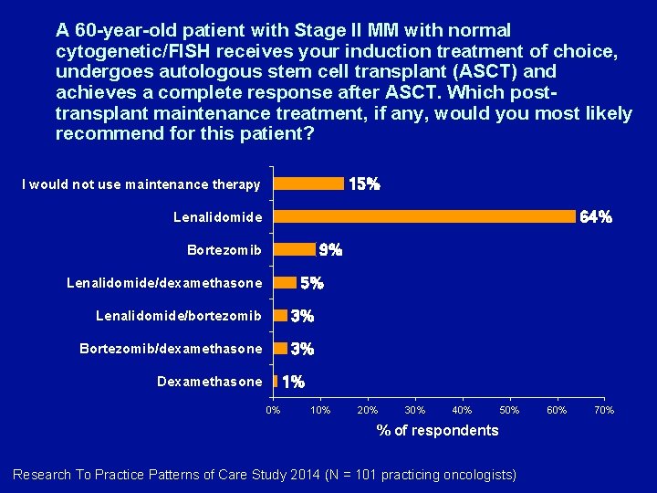 A 60 -year-old patient with Stage II MM with normal cytogenetic/FISH receives your induction