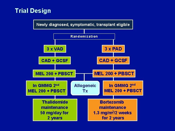 Trial Design Newly diagnosed, symptomatic, transplant eligible Randomization 3 x VAD 3 x PAD