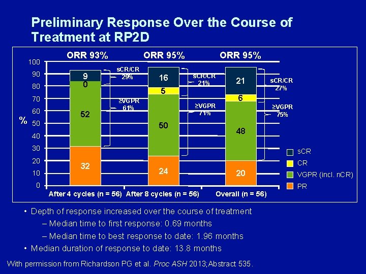 Preliminary Response Over the Course of Treatment at RP 2 D 100 90 80
