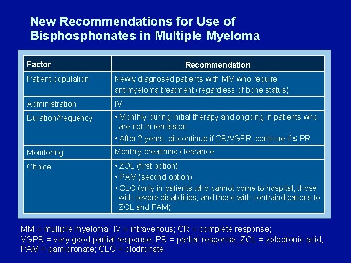 New Recommendations for Use of Bisphonates in Multiple Myeloma Factor Recommendation Patient population Newly