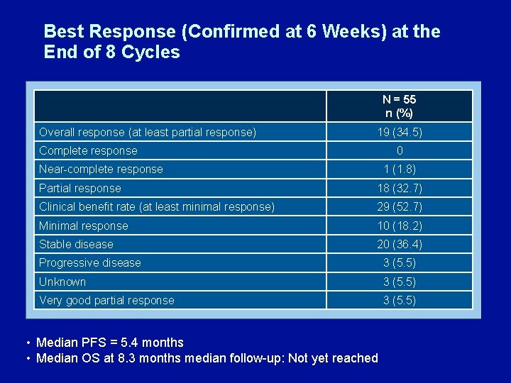 Best Response (Confirmed at 6 Weeks) at the End of 8 Cycles N =