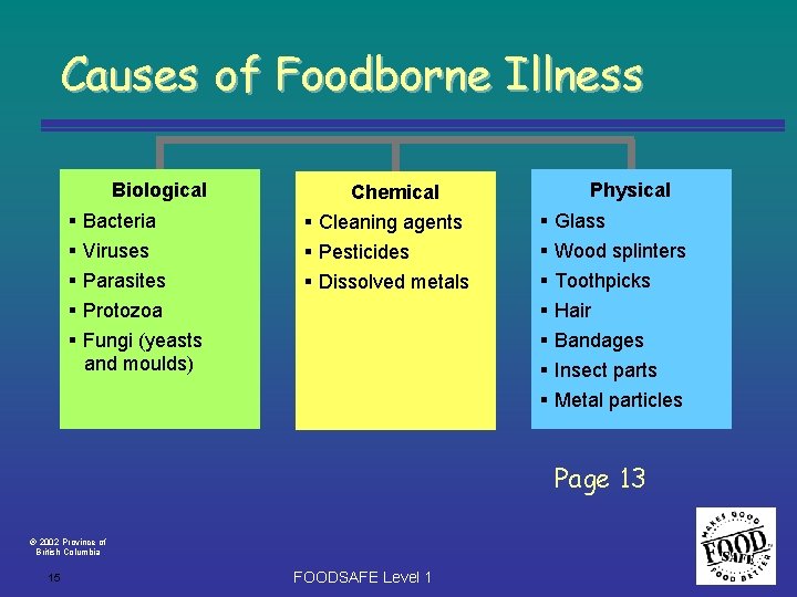 Causes of Foodborne Illness Biological Bacteria Viruses Parasites Protozoa Fungi (yeasts and moulds) Chemical