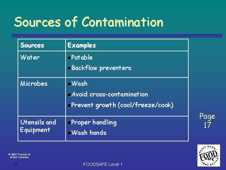 Sources of Contamination Sources Examples Water n. Potable n. Backflow Microbes n. Wash n.