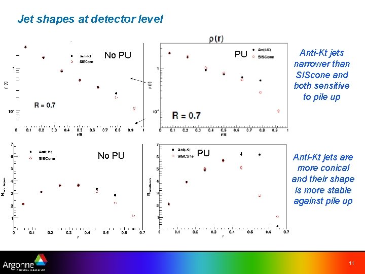 Jet shapes at detector level PU No PU PU Anti-Kt jets narrower than SIScone